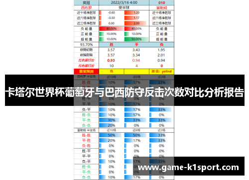 卡塔尔世界杯葡萄牙与巴西防守反击次数对比分析报告