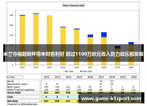 米兰夺得超级杯带来财务利好 超过1100万欧元收入助力俱乐部发展